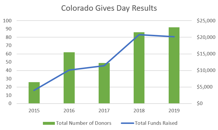 Graph: Colorado Gives Day results from 2015 to 2019